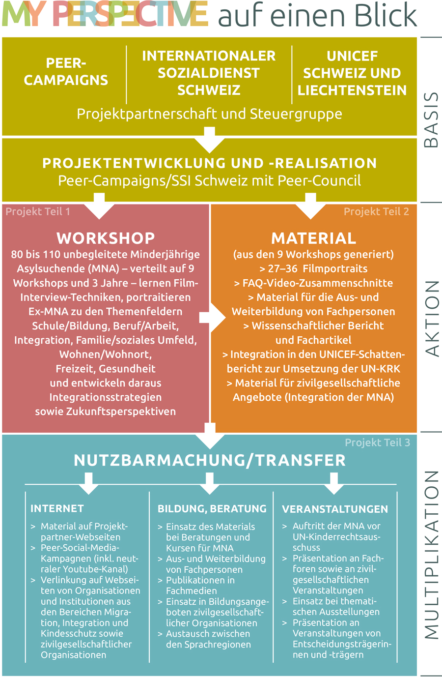 My Perspective - Auf einen Blick